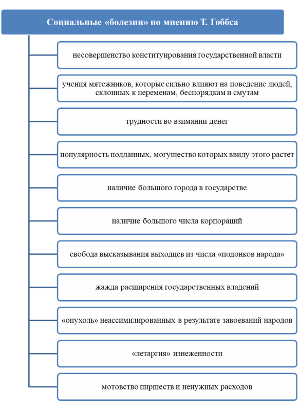 Социальные «болезни» по мнению Т. Гоббса