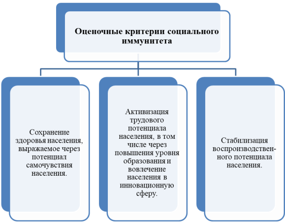 Оценочные критерии социального иммунитета