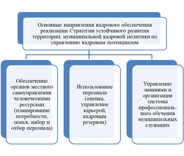 Основные направления кадрового обеспечения реализации Стратегии устойчивого развития территории, муниципальной кадровой политики по управлению кадровым потенциалом