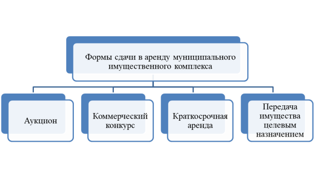 Формы сдачи в аренду муниципального имущественного комплекса