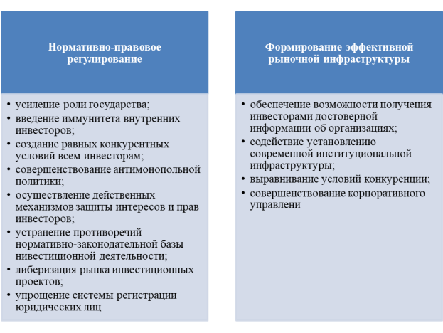Направления повышения инвестиционной привлекательности территории