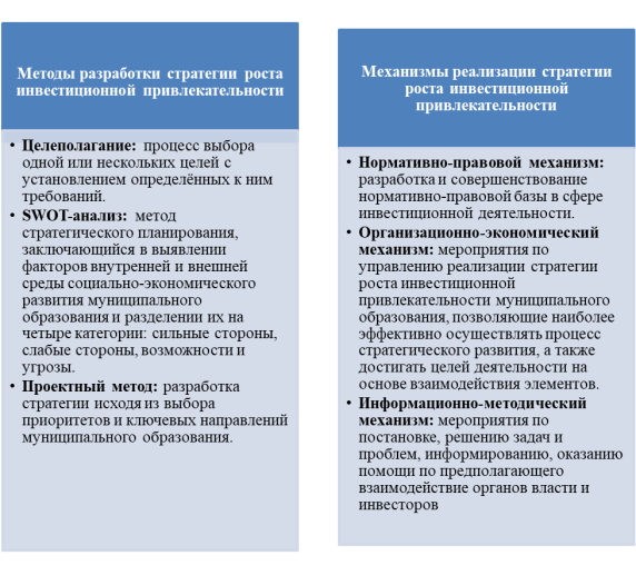 Методы разработки и механизмы реализации стратегии роста инвестиционной привлекательности муниципального образования