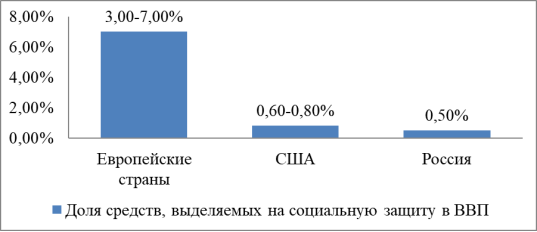 Размер финансирования деятельности служб занятости в процентах от ВВП