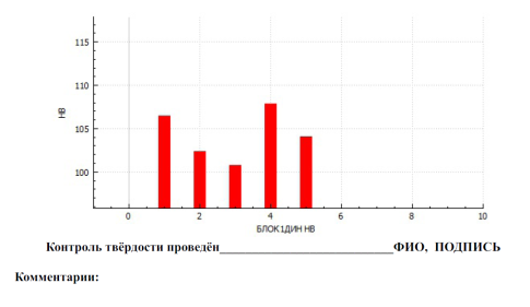 Диаграмма, построенная компьютерной программой на основе измеренных значений образцовой меры 97,2НВ по шкале Бринелля (пример)