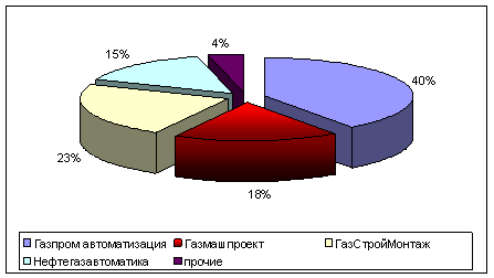Структура конкурентного рынка