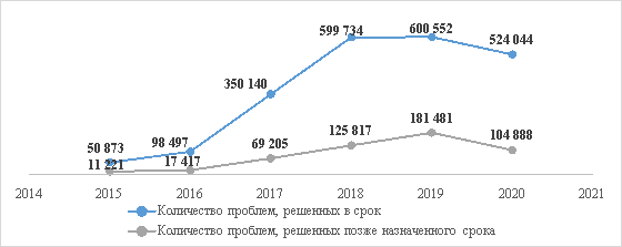 Распределение сообщений, опубликованных на Портале, по статусу решения за период с 2014 по 2021 гг.