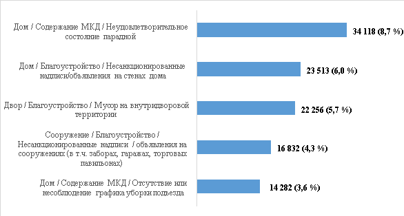 Наиболее популярные категории Портала в 2020 году (в процентах от общего количества принятых сообщений)