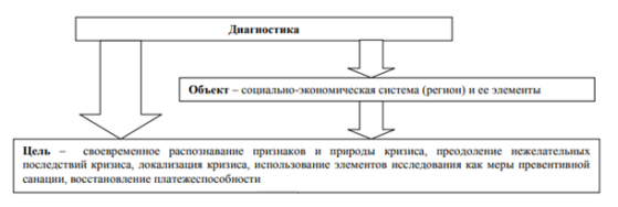 Диагностика как элемент антикризисного управления