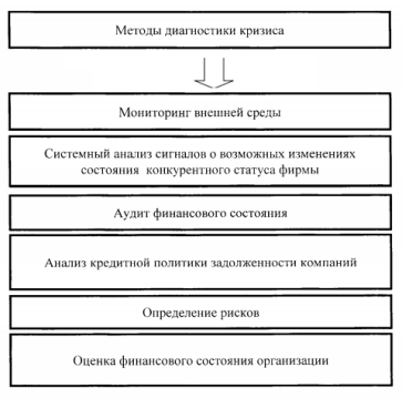 Методы диагностики кризиса в организации