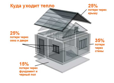 Потери тепла через отдельные элементы здания