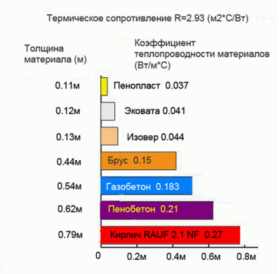 Сравнительные характеристики толщины различных материалов при равных теплоизоляционных свойствах