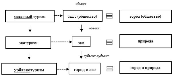 Эволюция субъективно-объективных отношений (от массового туризма до урбаэкотуризма)