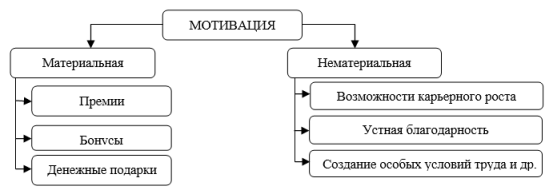 Структура мотивации [1]