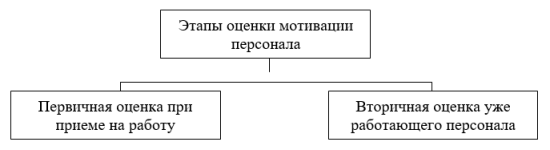 Виды оценки мотивации