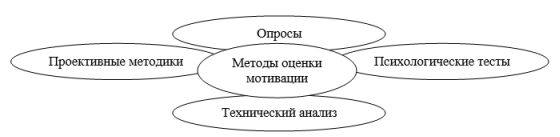 Базовые методы оценки мотивации персонала