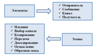 Элементы и этапы коммуникационного процесса