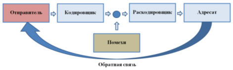 модель коммуникации Шеннона и Уивера