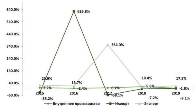 Динамика объема рынка керамической плитки и керамогранита в РФ по сегментам (производство/импорт/экспорт) в натуральном выражении, 2015–2019 гг. % [там же]