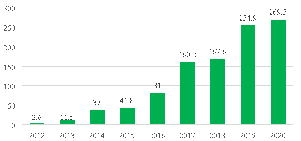 Мировой объем эмиссии «зеленых» облигаций, в млрд долларах