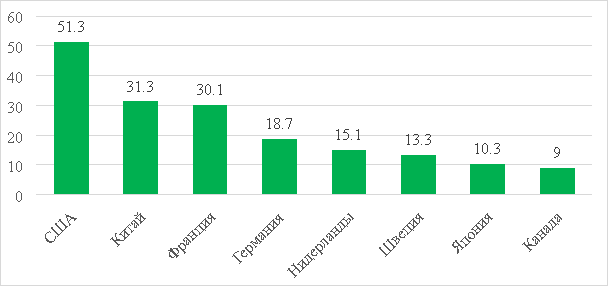 Крупнейшие страны по выпуску «зеленых» облигаций, в млрд долларах