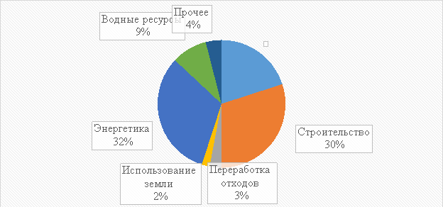 Сферы выпусков «зеленых» облигаций, в %