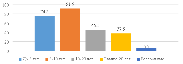 Объём выпущенных «зеленых» облигаций в 2019 г., по срокам погашения, в млрд долларах