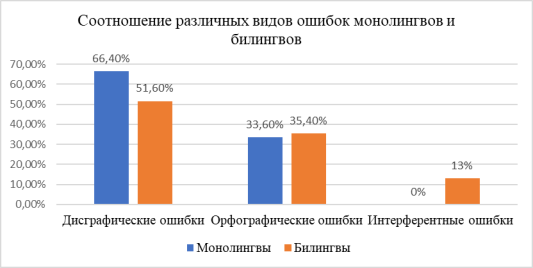 Соотношение различных видов ошибок монолингвов и билингвов (%)