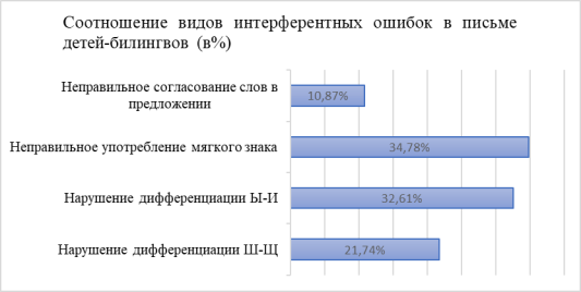 Процентное соотношение интерферентных ошибок в письменной работе детей-билингвов