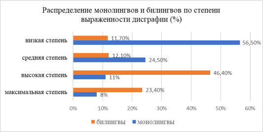 Распределение монолингвов и билингвов по степени выраженности дисграфии (%)
