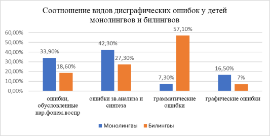 Соотношение видов дисграфических ошибок у детей монолингвов и билингвов