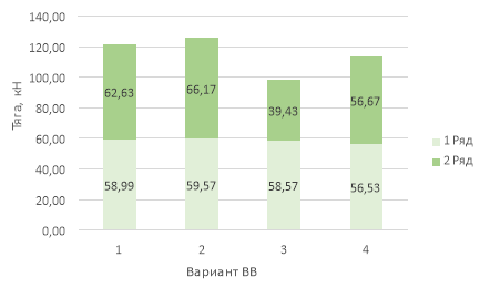 Суммарная тяга различных исполнений ВВ: 1 — Парусность =1; 2 — Парусность = 1,2; 3 — Парусность =0,42; 4 — Парусность =0,42 с выносом Ц.М