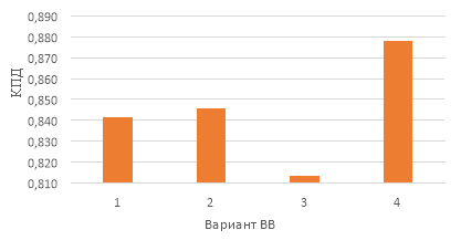 Суммарная эффективность различных исполнений ВВ: 1 — Парусность =1; 2 — Парусность = 1,2; 3 — Парусность =0,42; 4 — Парусность =0,42 с выносом Ц.М