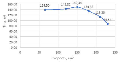 Зависимость изменения тяги от скорости набегающего потока для двурядного ВВ