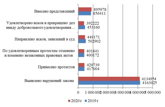 Надзор за исполнением законов, соблюдением прав и свобод человека и гражданина