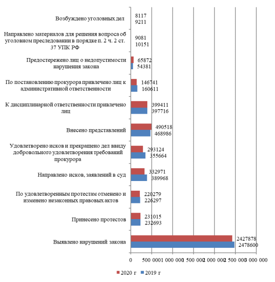 Надзор за исполнением законов, соблюдением прав и свобод человека и гражданина [4]