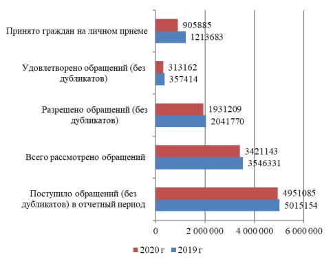 Результаты рассмотрения заявлений, жалоб и иных обращений [4]