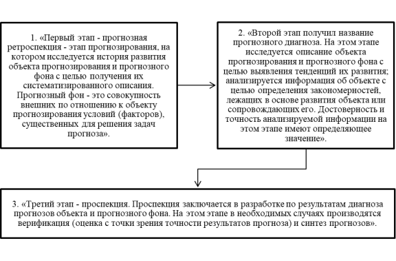 Этапы криминалистического прогнозирования