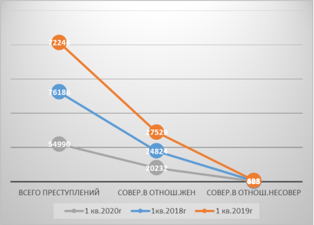 Учет совершенных преступлений за каждый 1квартал 2018–2020гг.