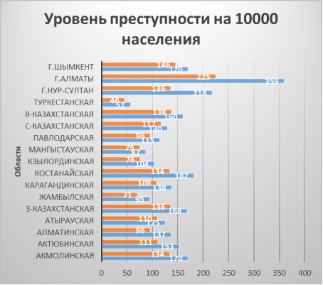 Уровень преступности на 10000 населения