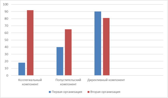 Выраженность компонентов стиля управления в организациях первой и второй, в %