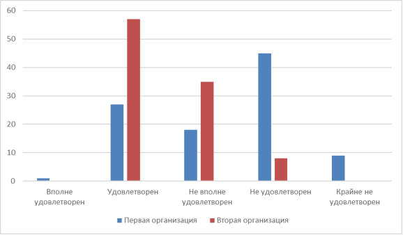Выраженность удовлетворенности работников, первой и второй организации, в %