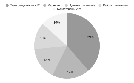Сферы деятельности, в которых наиболее часто используют труд гиг-работников [2]