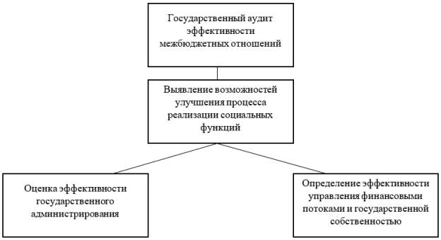 Целевые направления государственного аудита эффективности в сфере межбюджетных отношений