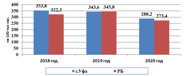 Динамикa заболеваемости ЗН населения г. Уфы и РБ за 2018–2020 гг.