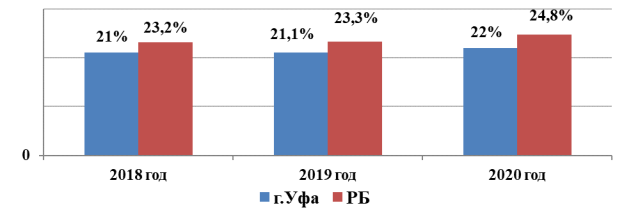 Динамика выявления больных ЗН на IV стадии заболевания в г. Уфе и РБ в 2018–2020 гг.