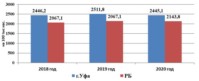 Динамика болезненности ЗН населения г.Уфы и РБ в 2018–2020 гг.