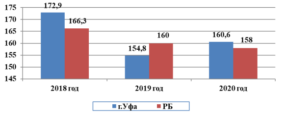 Динамика смертности населения г. Уфы и РБ от ЗН в 2018–2020 гг.