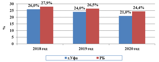Динамика годичной летальности от ЗН населения г.Уфы и РБ в 2018–2020гг.