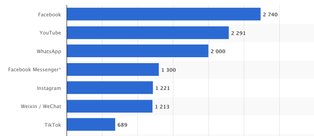 Наиболее популярные социальные сети в мире на январь 2021 г., по количеству активных пользователей в месяц, млн чел. [1]