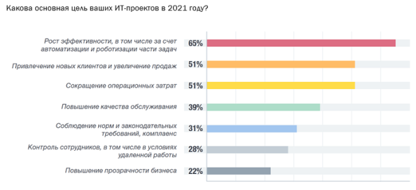 Цели ИТ-проектов отечественных компаний в 2021 году
